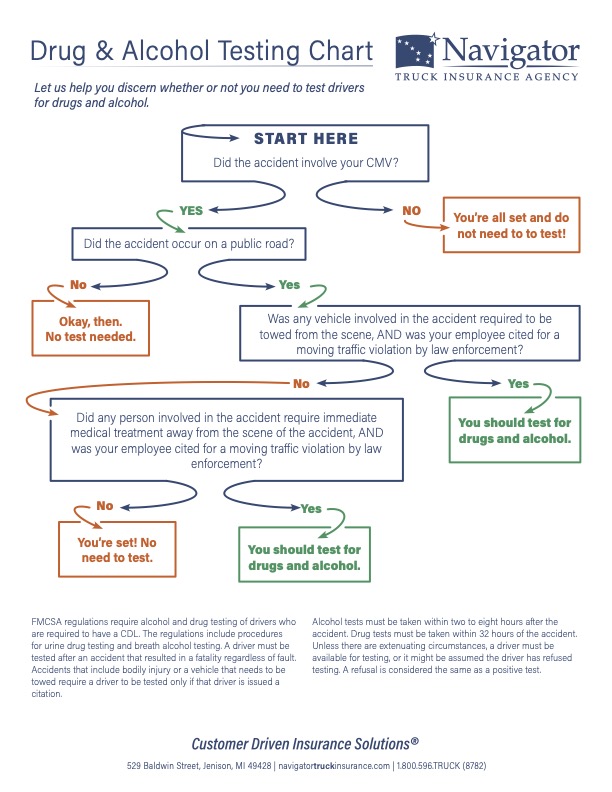 Drug & Alcohol Testing Chart